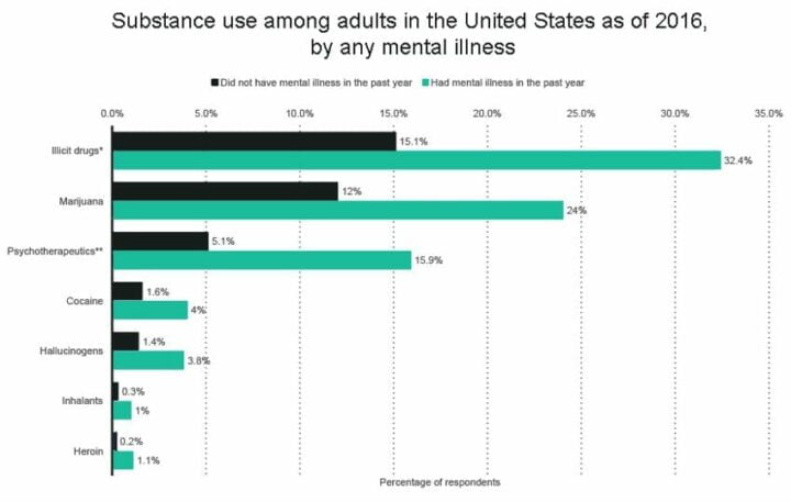 Drug Use, Abuse & Addiction Statistics, Trends & Data (2023 Update) - CFAH