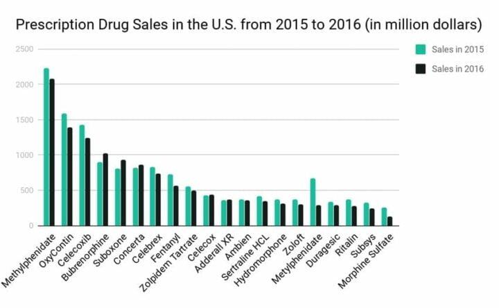 Drug Use, Abuse & Addiction Statistics, Trends & Data (2023 Update) - CFAH