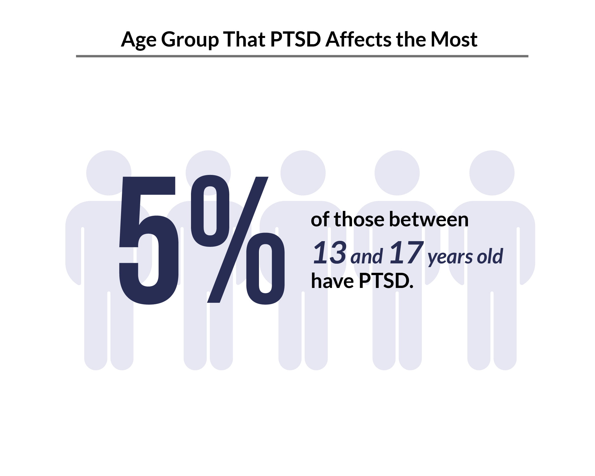 Chart of 5% of those between 13 and 17 years old have PTSD