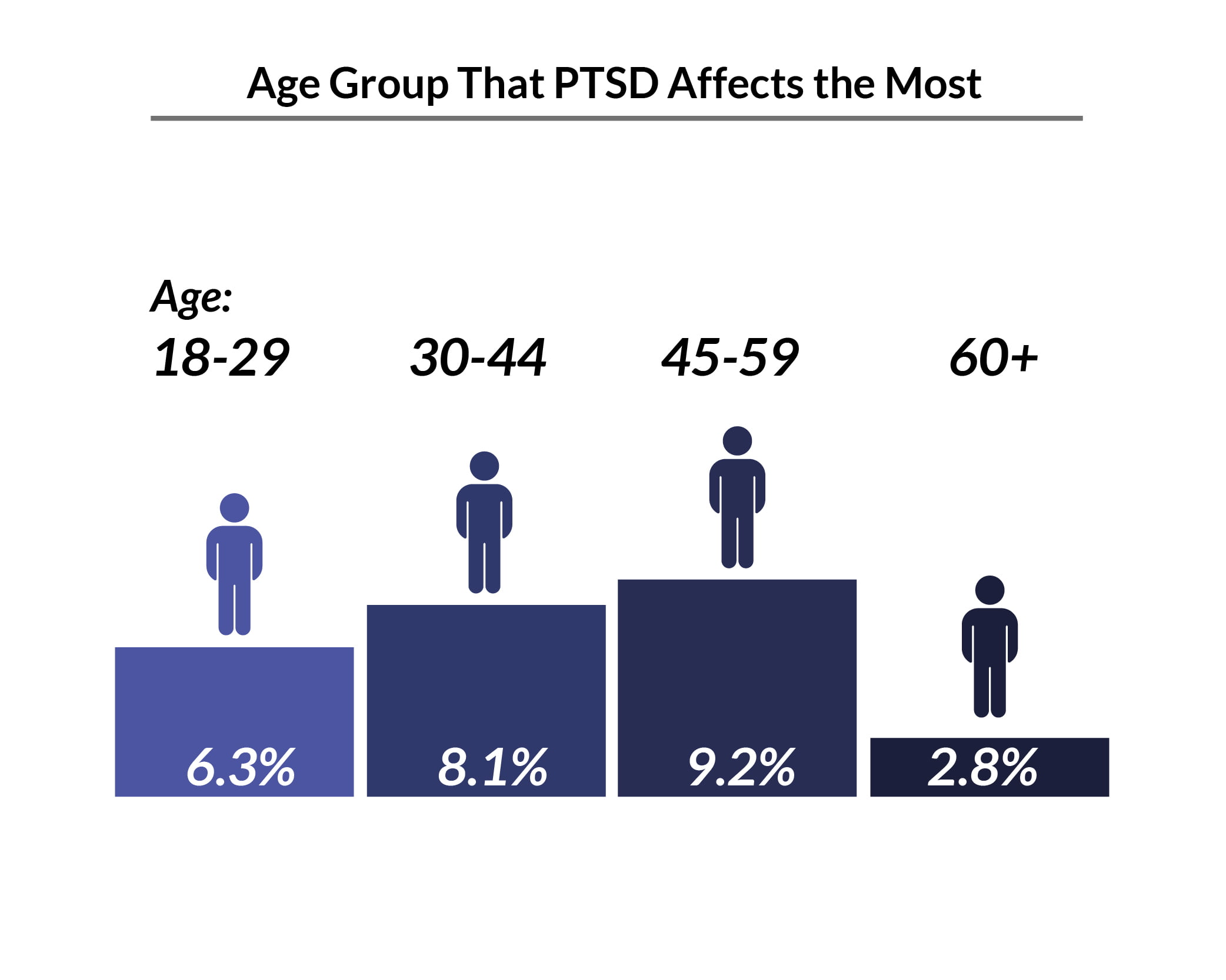 Percentage chart of the most common age group which PTSD affects the most