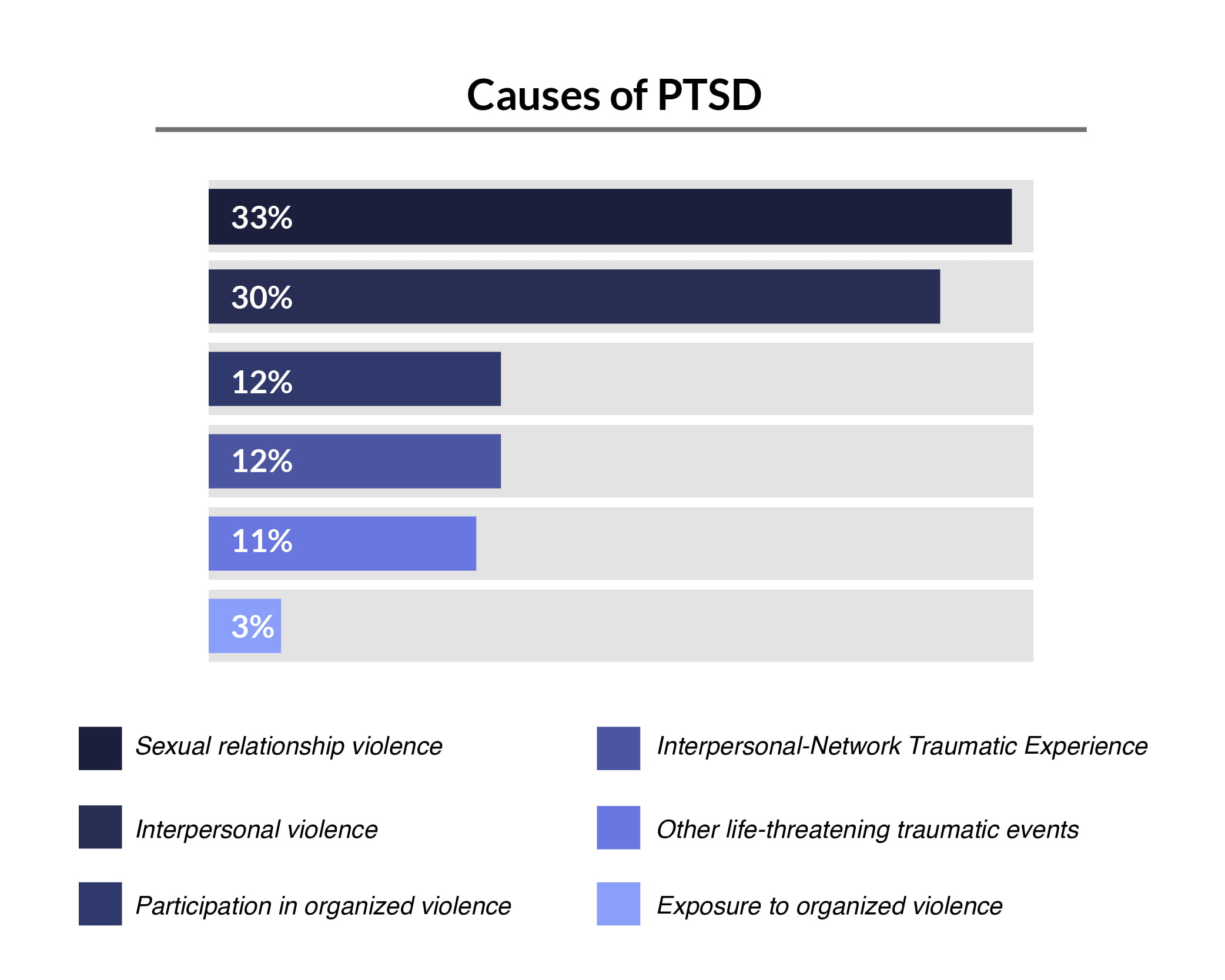 Percentage chart of what cause PTSD