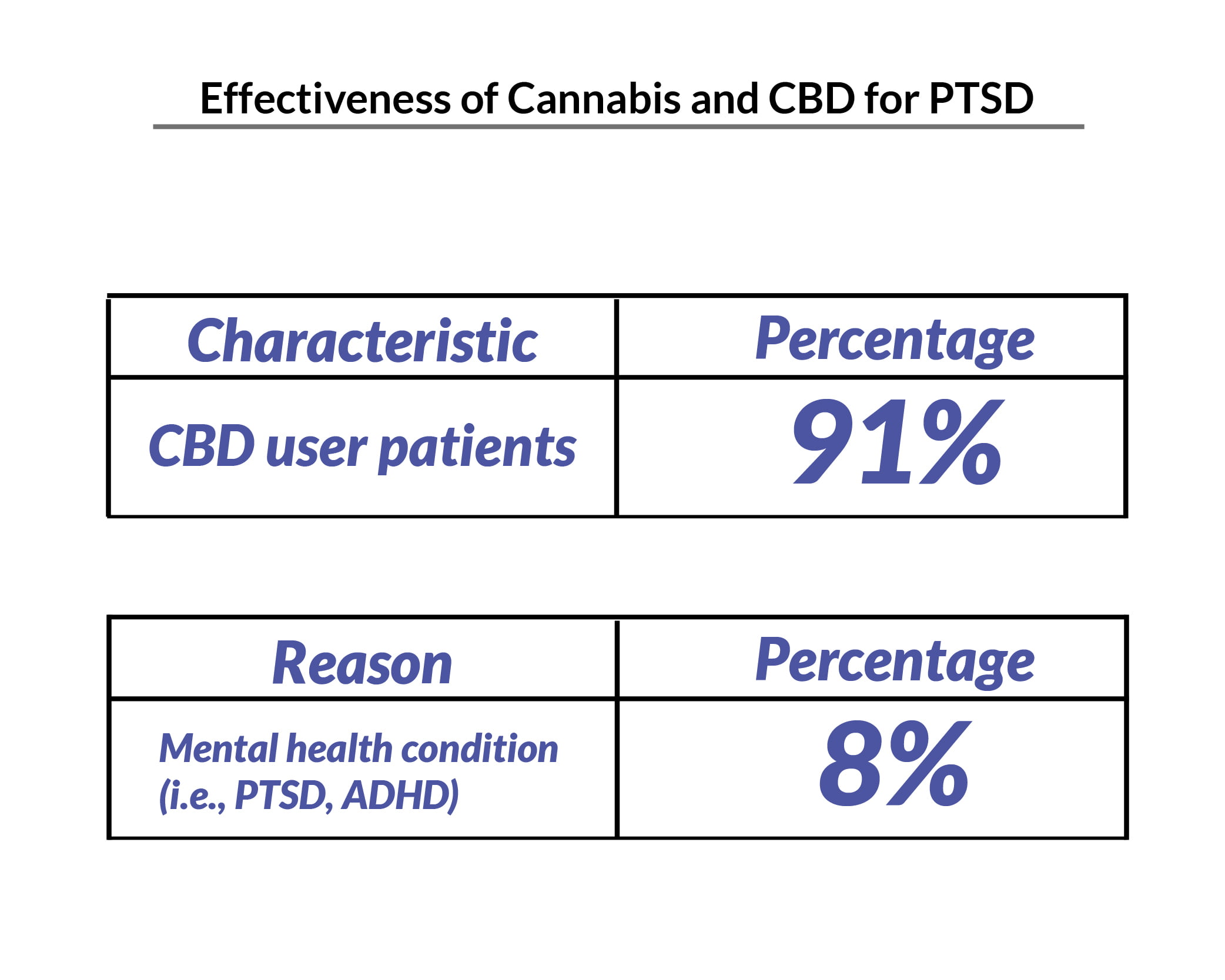 Percentage graph of CBD user patients reduce their PTSD symptoms