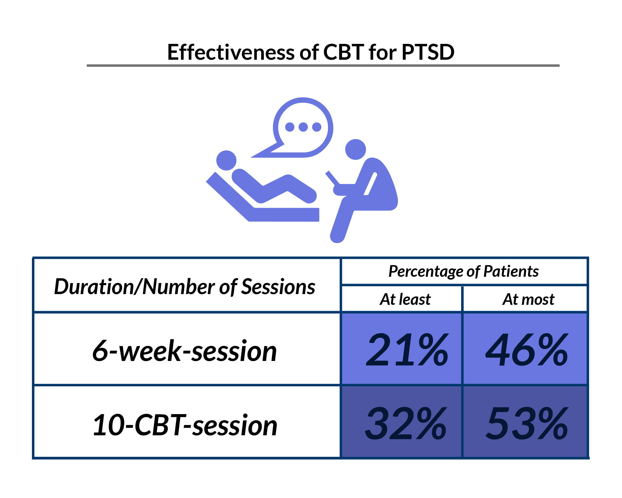 Percentage chart of therapy duration for PTSD