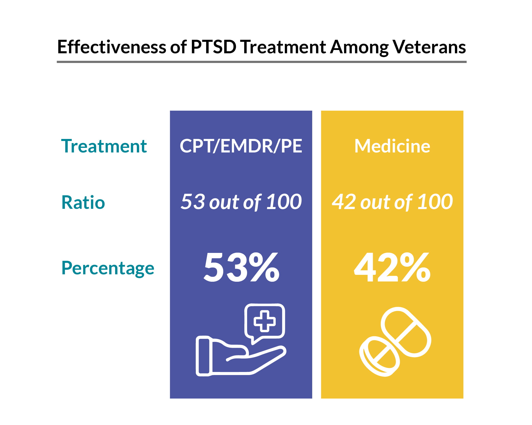 Percentage chart of PTSD treatment among veterans