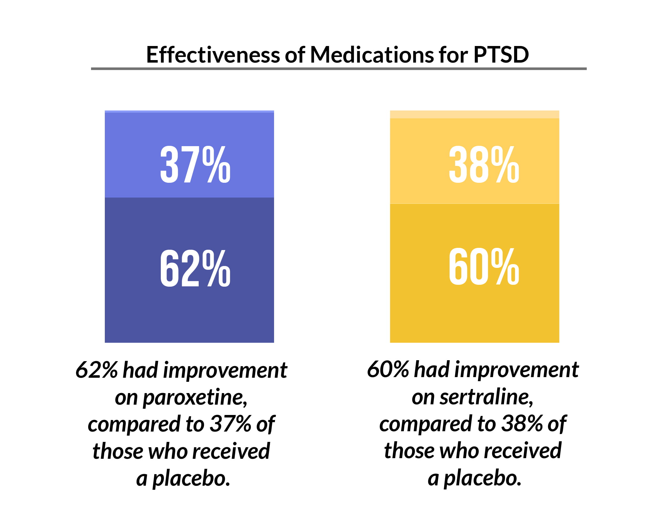 Percentage chart of effective medications for PTSD