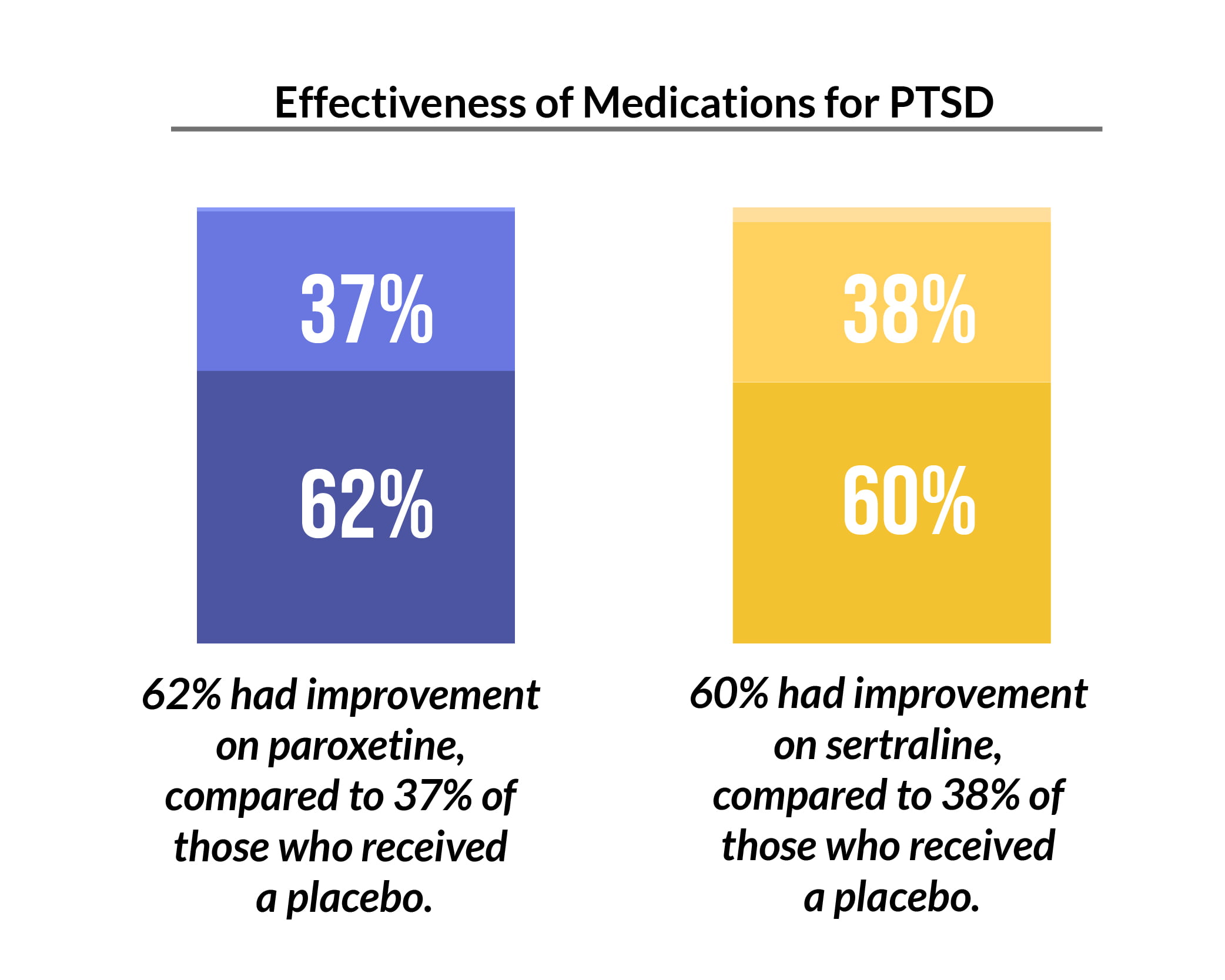 Percentage chart of effective medications for PTSD