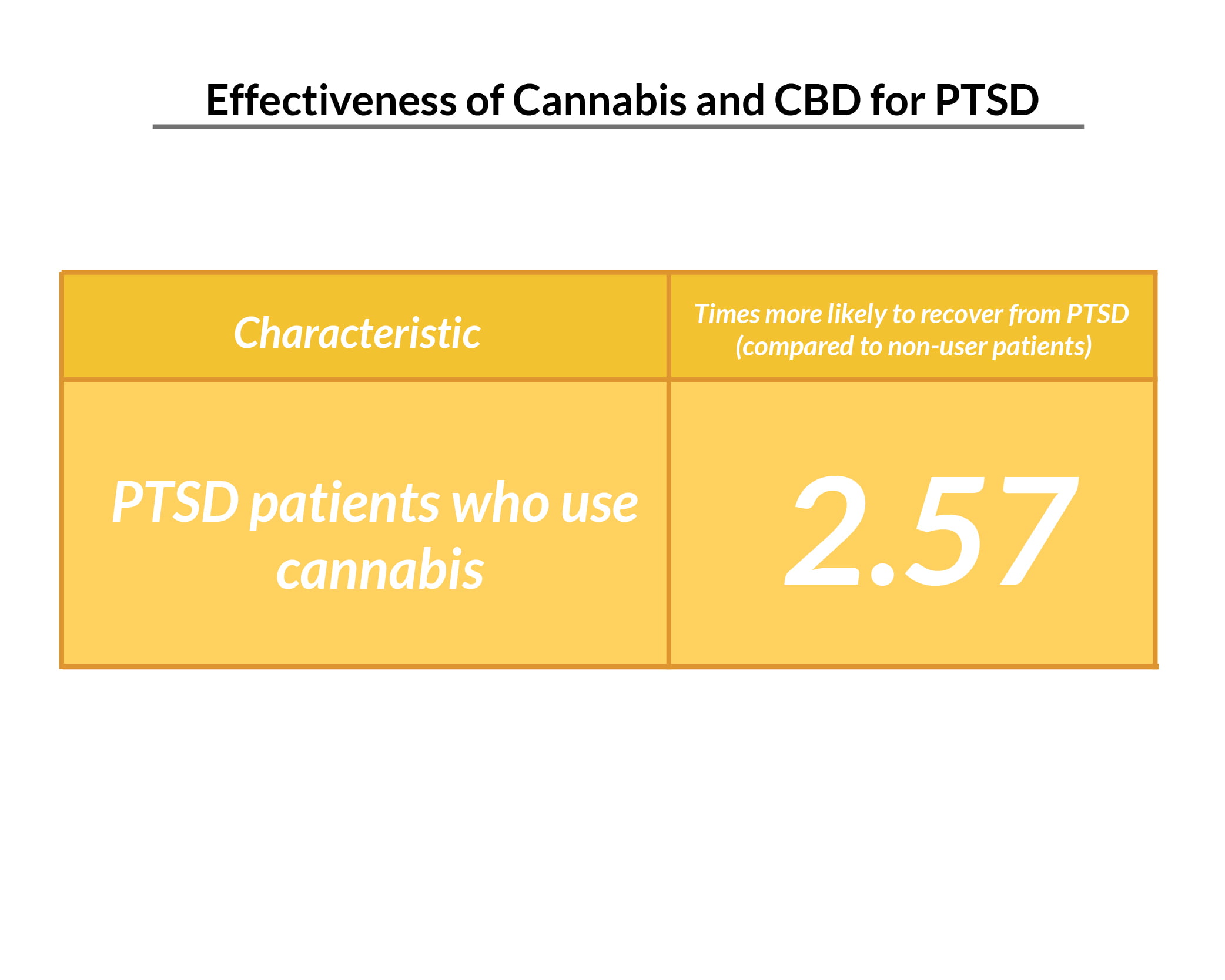 Chart of how effective of cannabis and CBD for PTSD