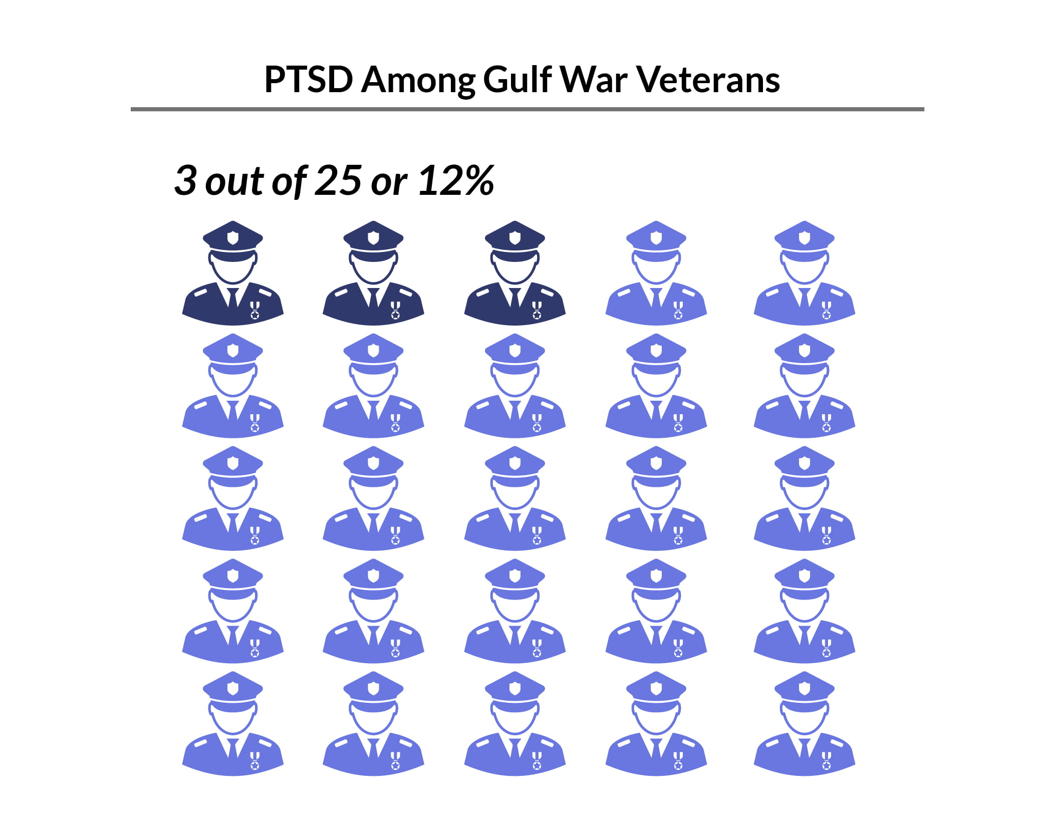 Percentage graph of PTSD among Gulf War veterans