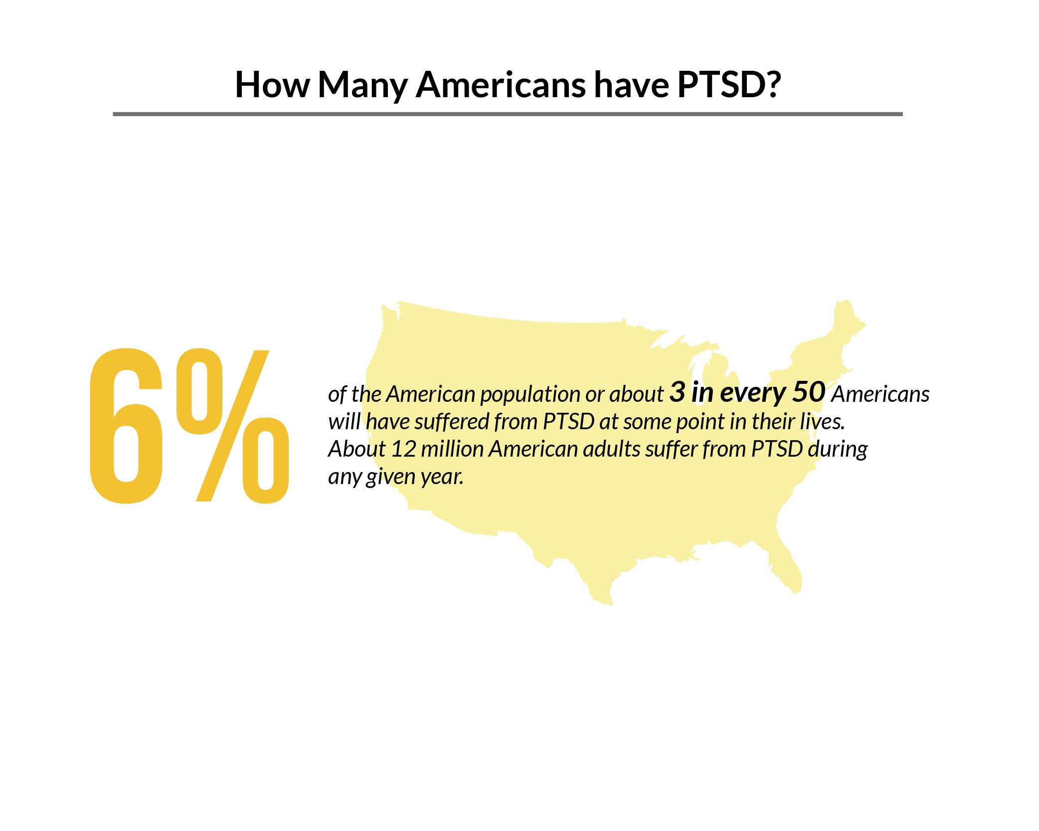 graph chart of 6% American population have PTSD