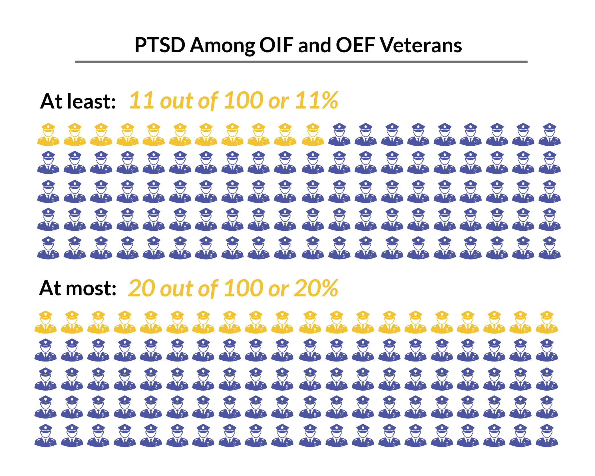 Graph chart of PTSD among OIF and OEF veterans