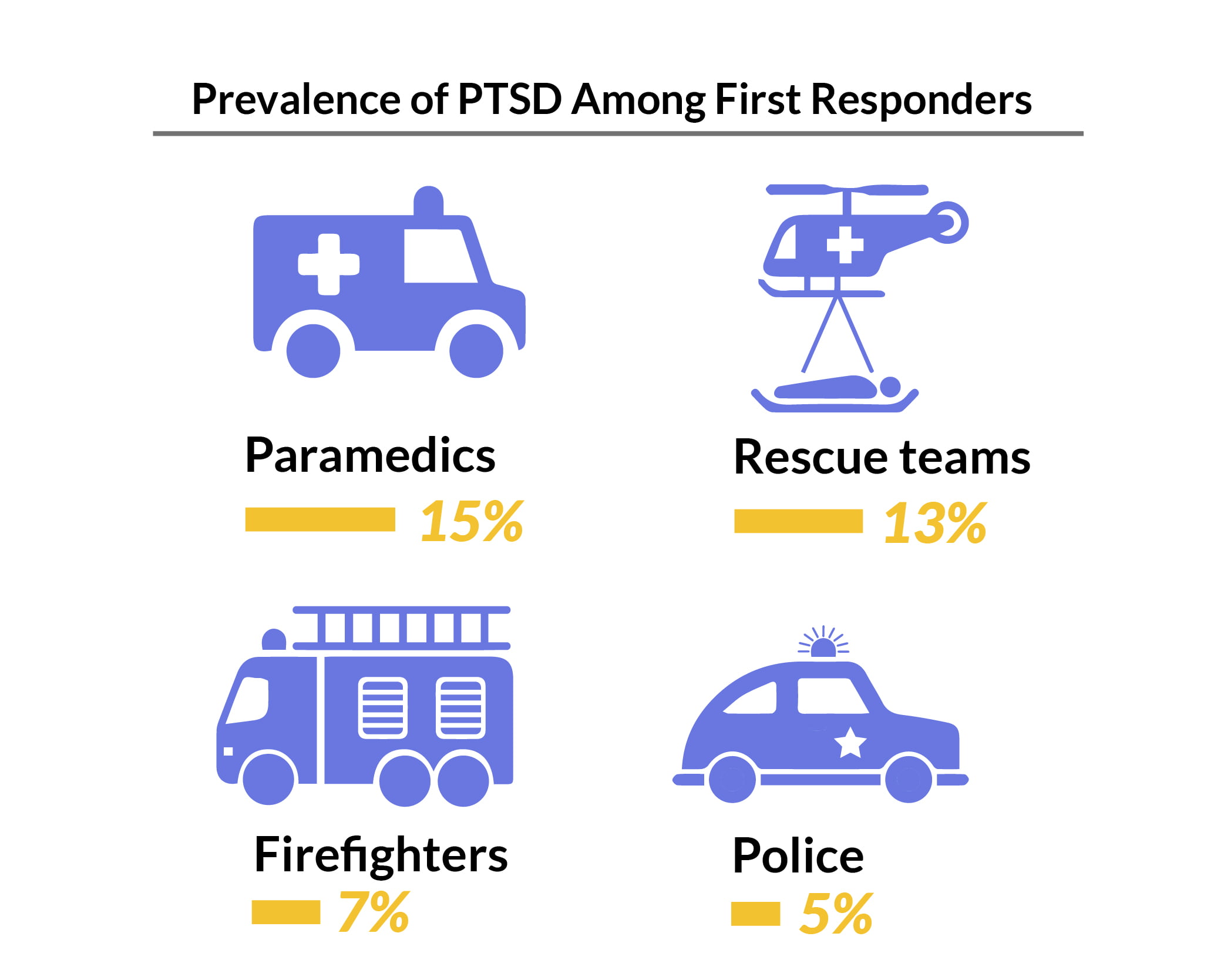 Percentage chart of PTSD rate among first responders