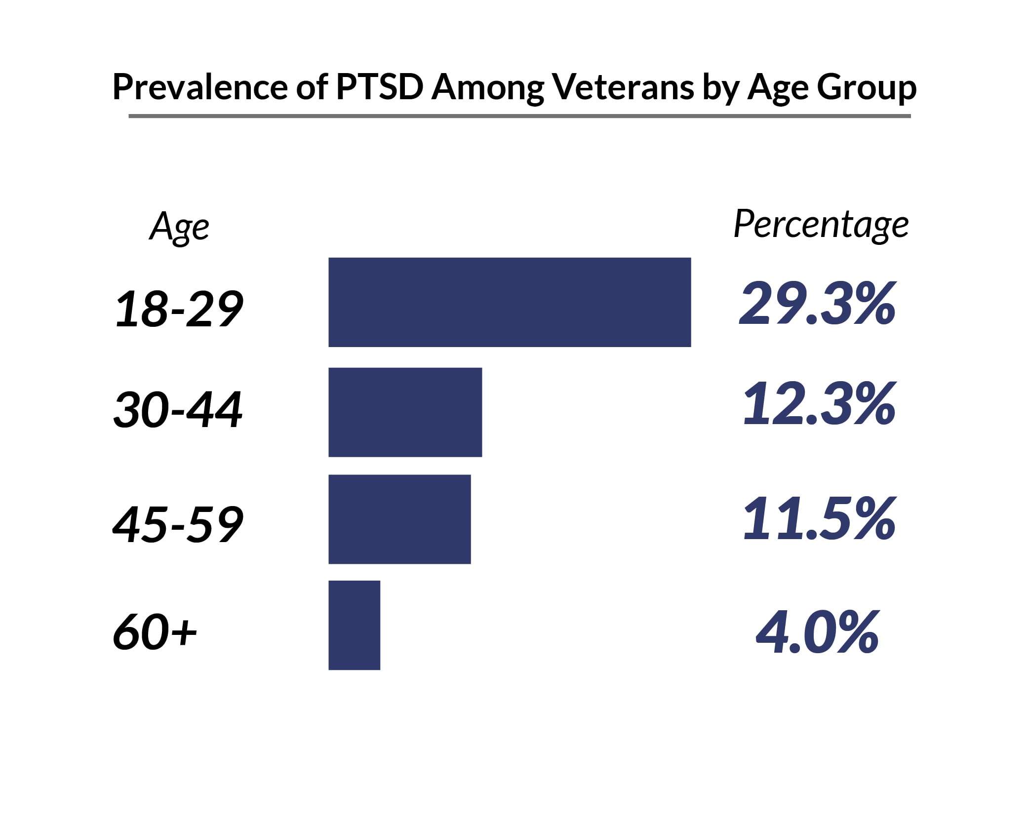 Percentage chart of PTSD among veterans by age group
