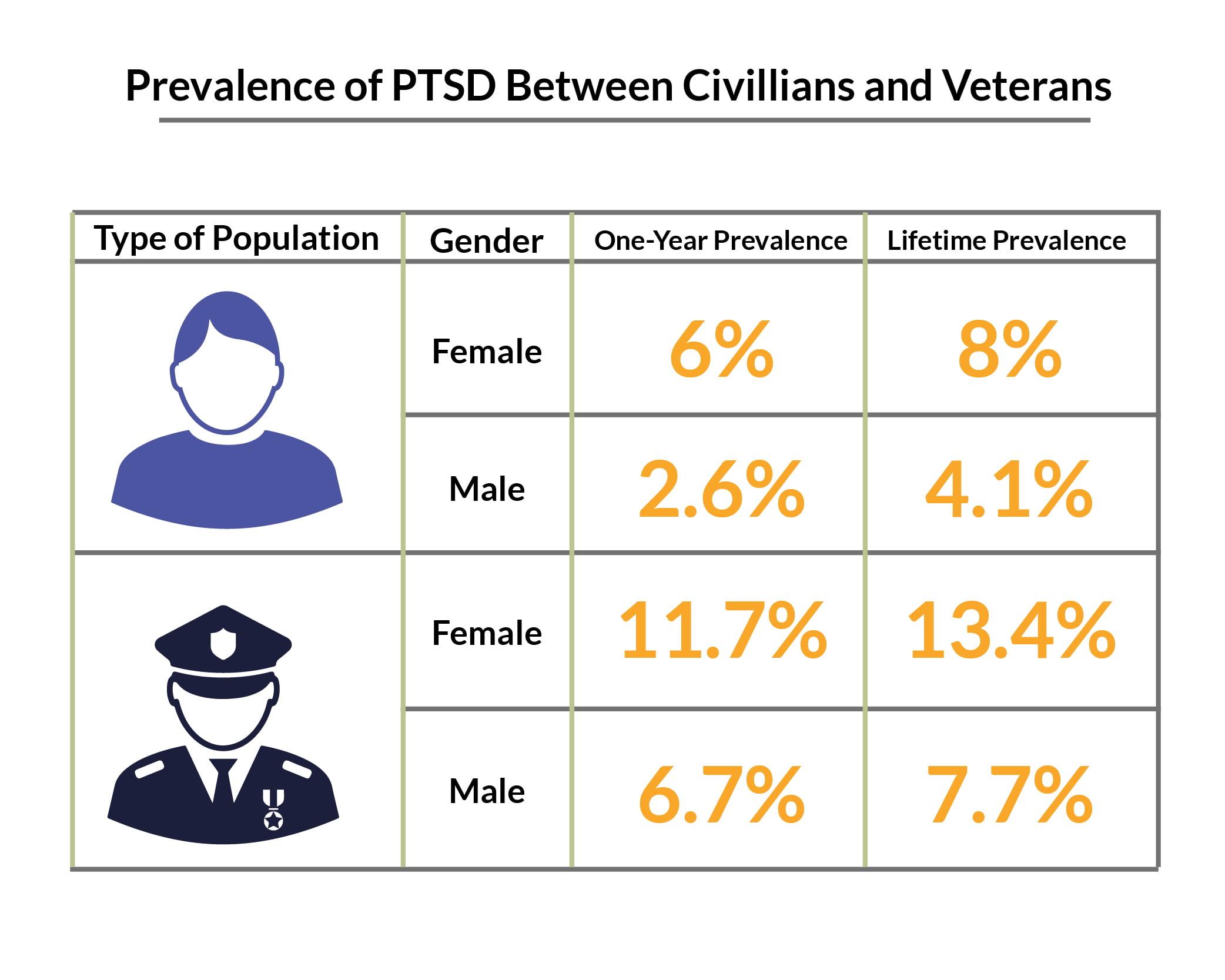 Chart of PTSD between Civilians and Veterans