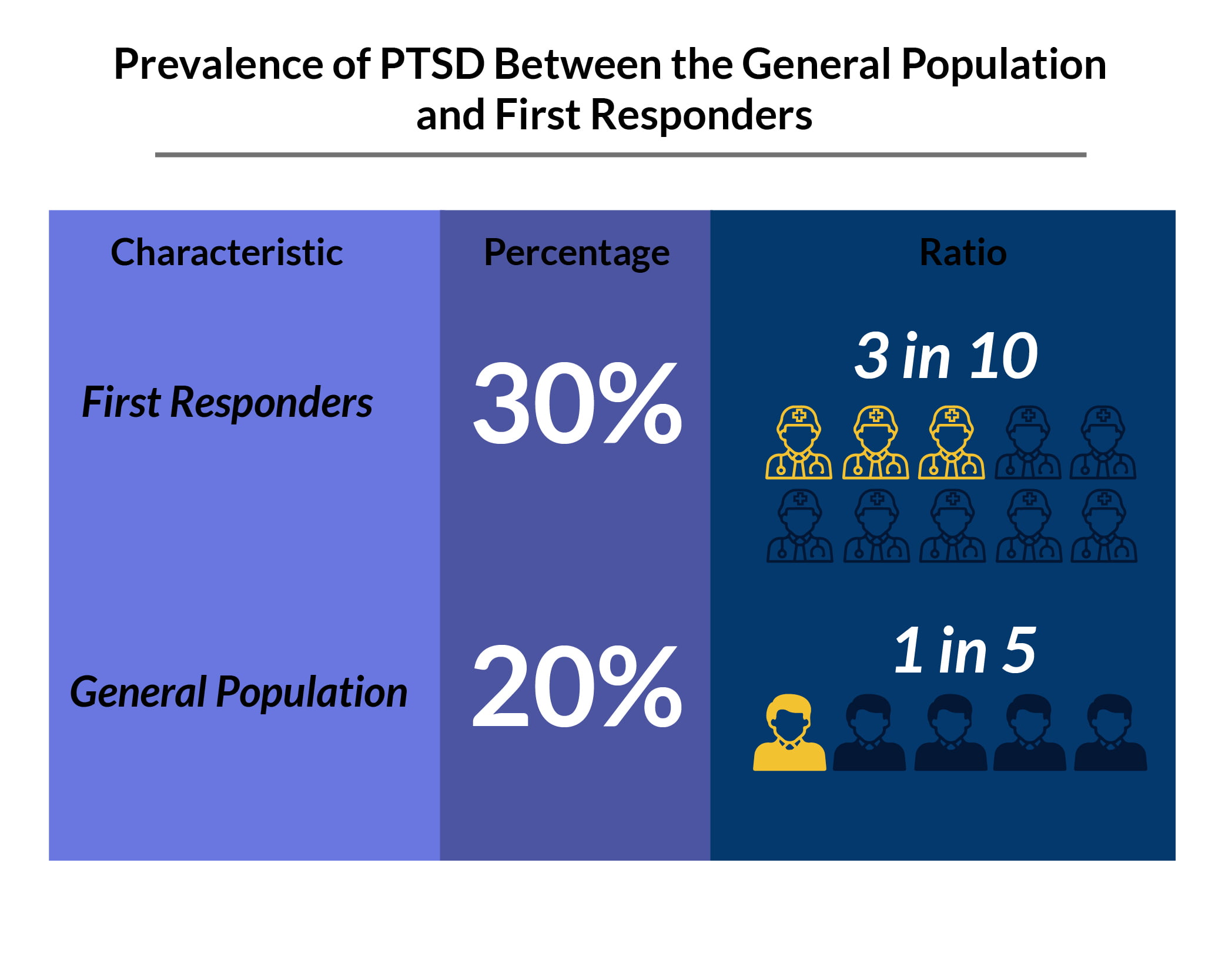 Percentage chart of PTSD between general population and first responders