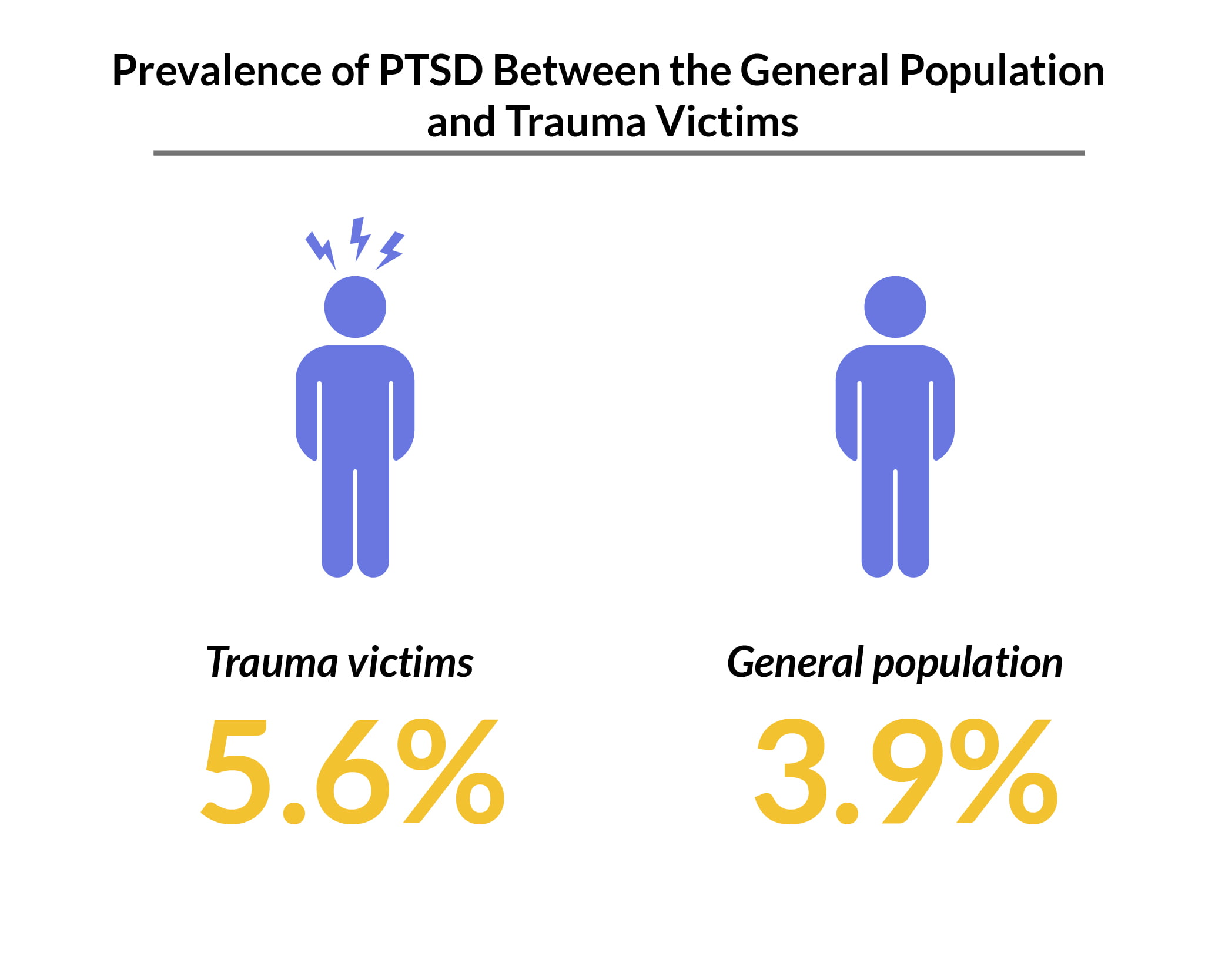 Percentage chart of general population and trauma victims