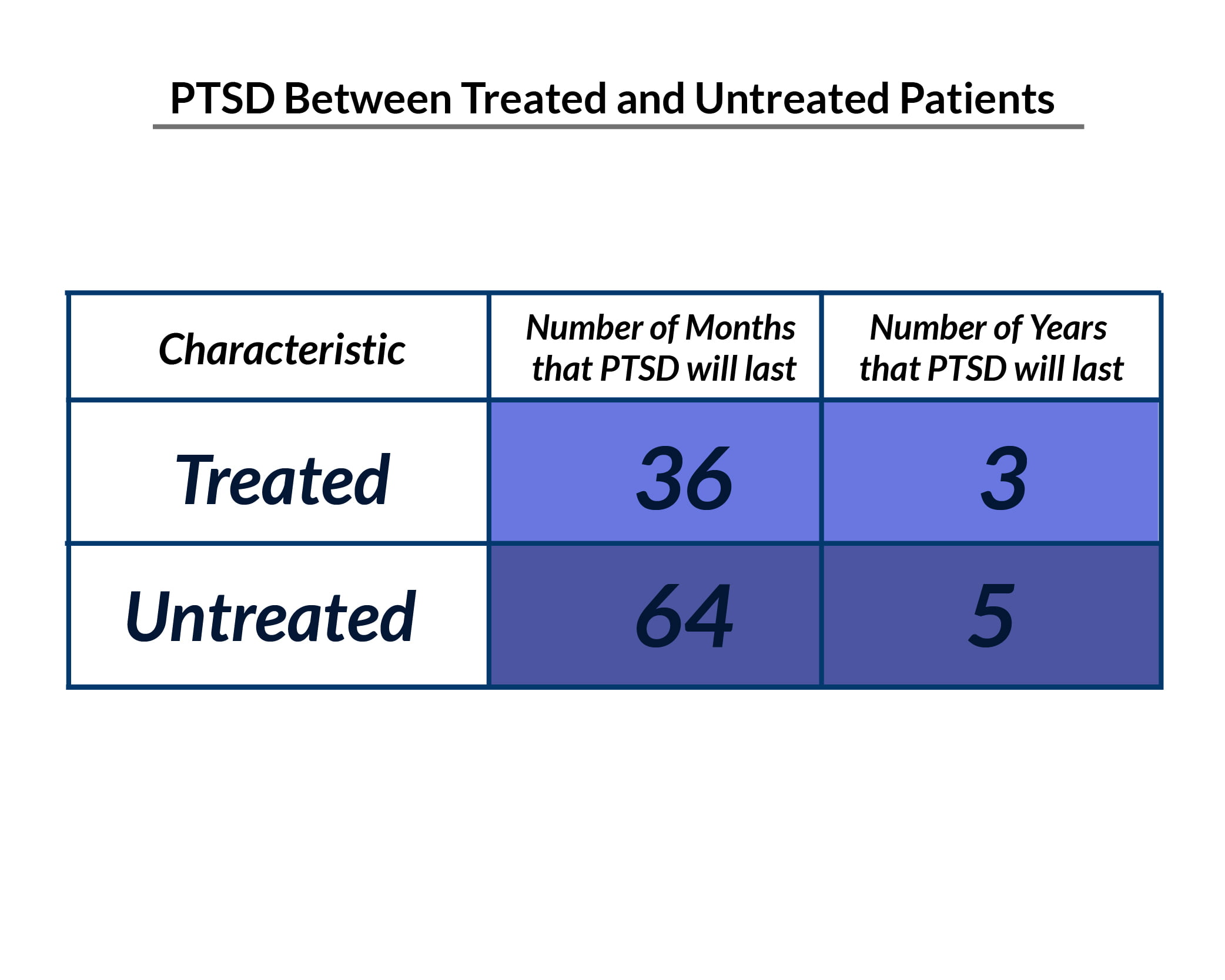 Graph chart of treated and untreated PTSD patients