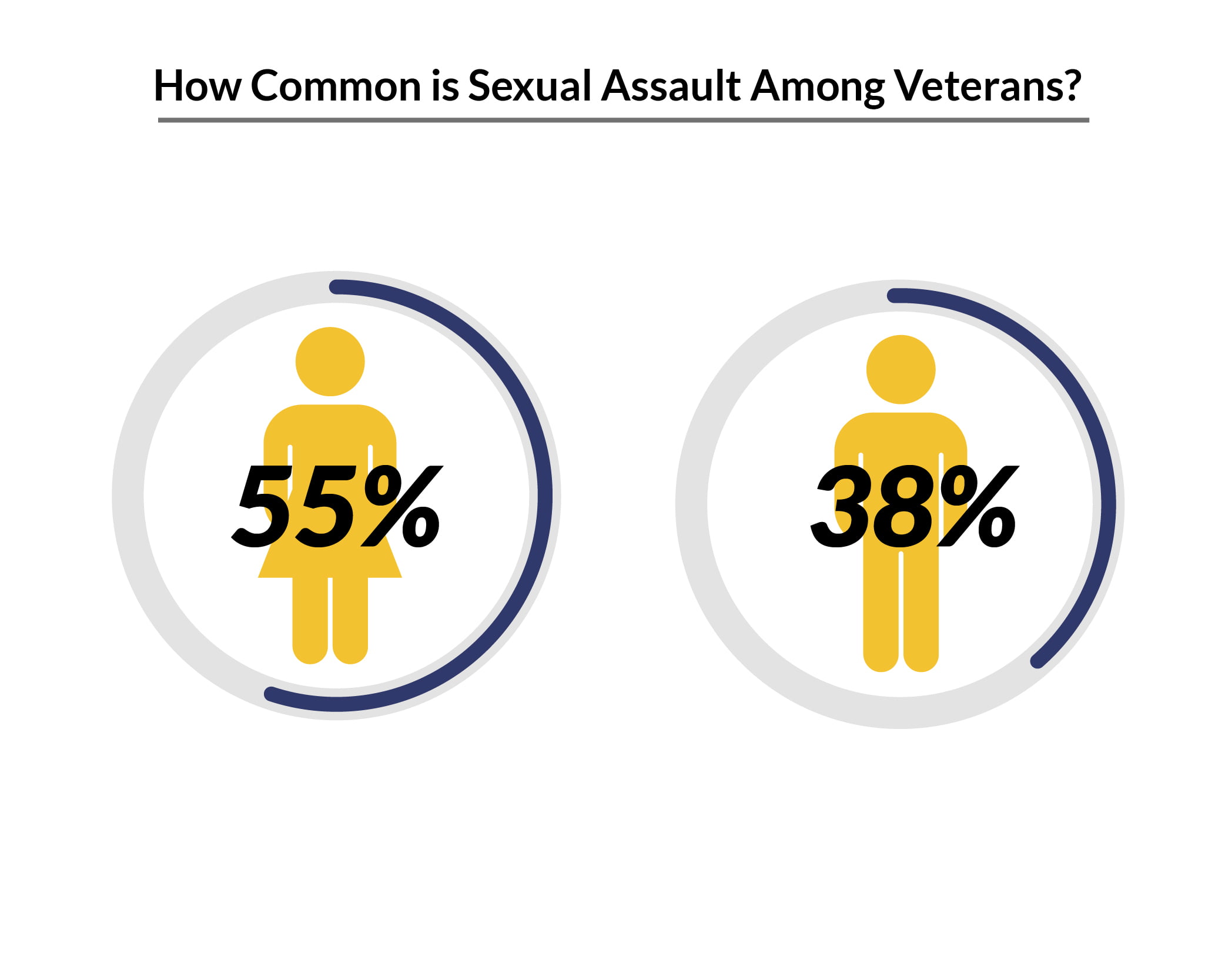 Percentage graph of common sexual assault among veterans