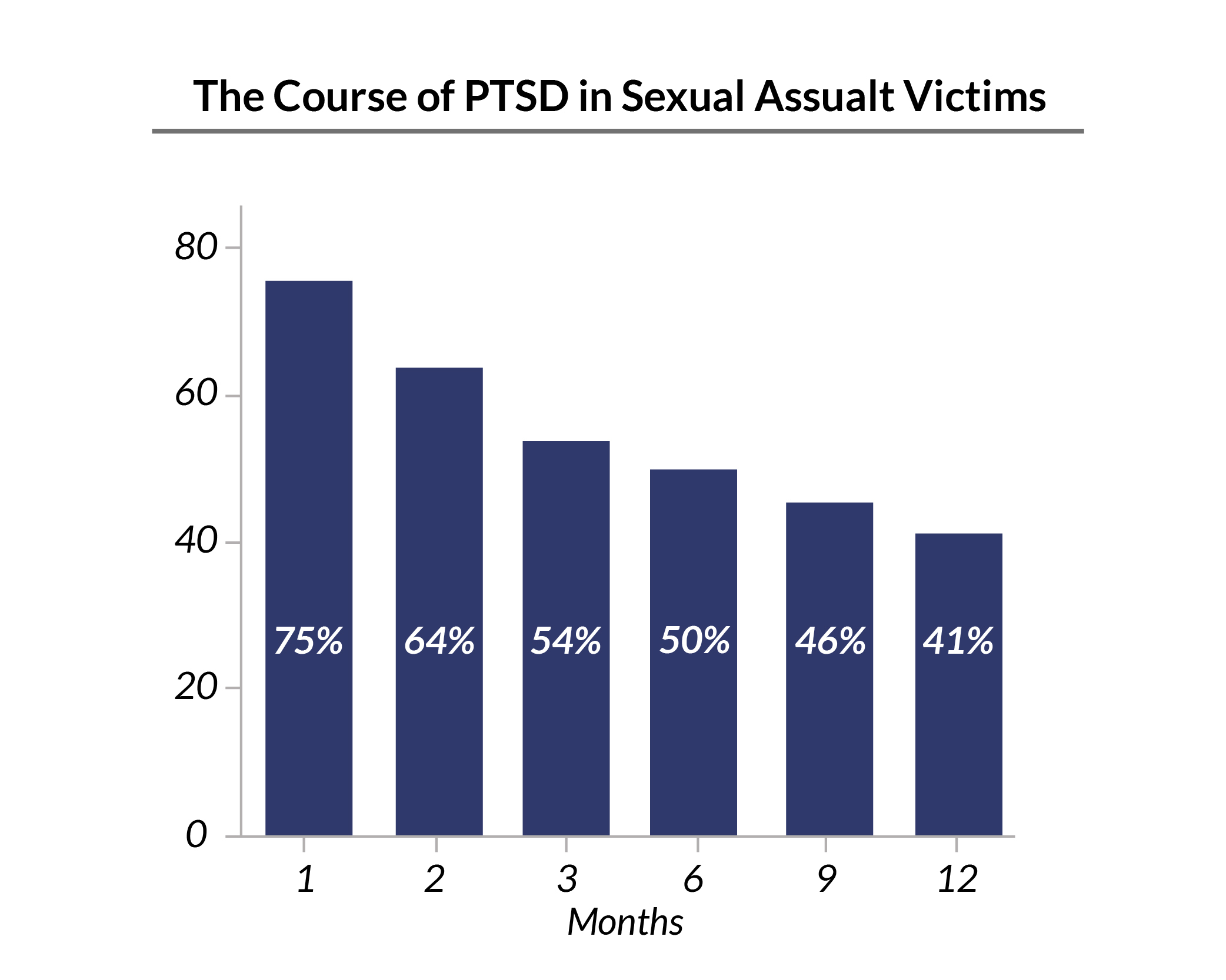 Percentage chart of the course of PTSD in sexual assault victims