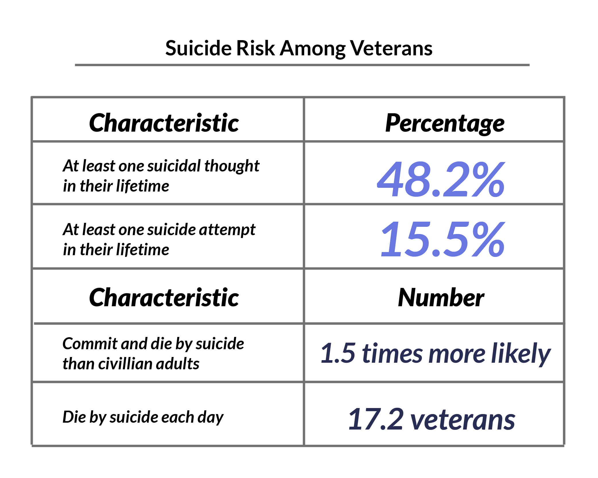 Percentage chart of suicide risk among veterans