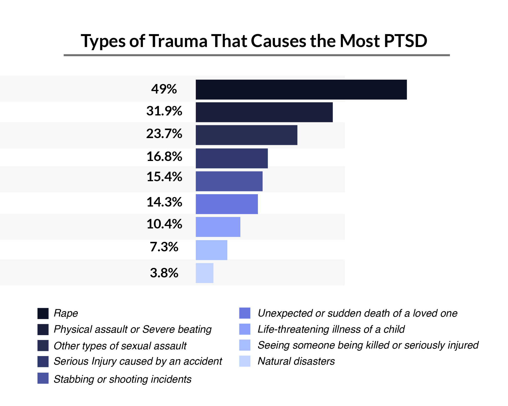 Percentage chart of types of trauma that causes the most PTSD