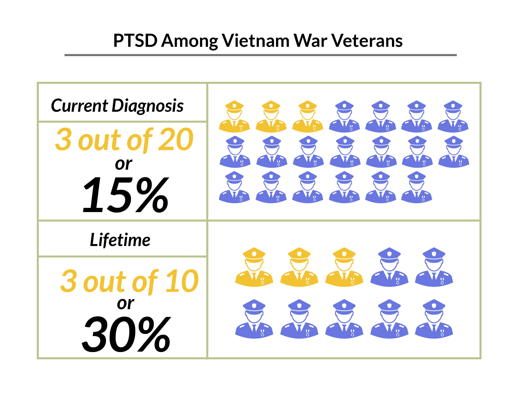 Graph chart of PTSD affected Vietnam War veterans
