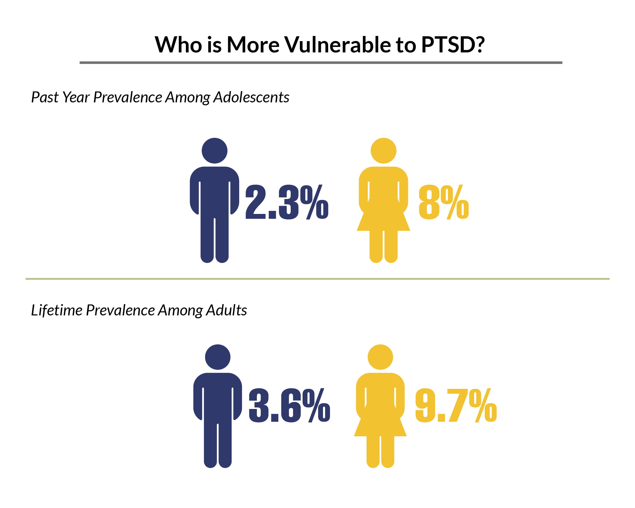 Chart of PTSD in Male vs Female