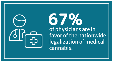 Percentage of physicians are in favor of legalization of medical marijuana