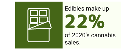 Illustration of edibles sale percentage in 2020