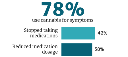 Percentage of effectiveness of cannabis 