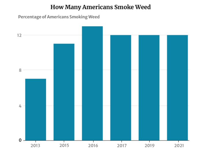 Marijuana Statistics in the US Cannabis Use & Abuse (2023 Data Update) CFAH