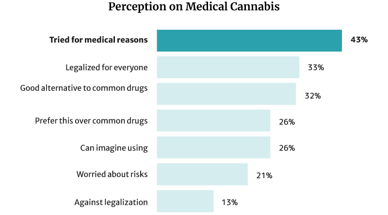 bar chart of the percentage of perception on medical marijuana