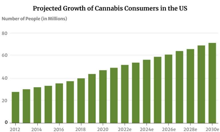 Marijuana Statistics In The US: Cannabis Use & Abuse (2024 Data Update ...