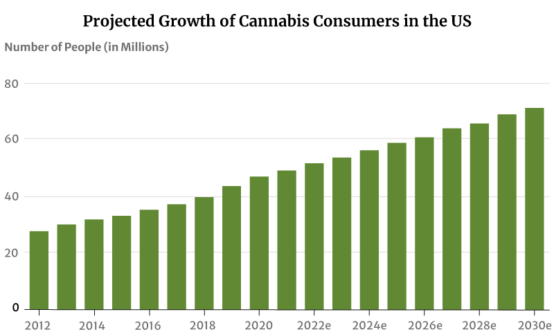 bar chart of projected growth of marijuana consumers in the US