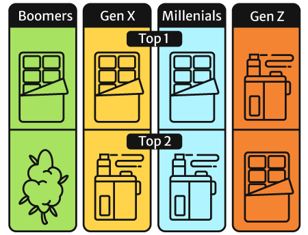 Illustration of the top marijuana products preferred from each generation