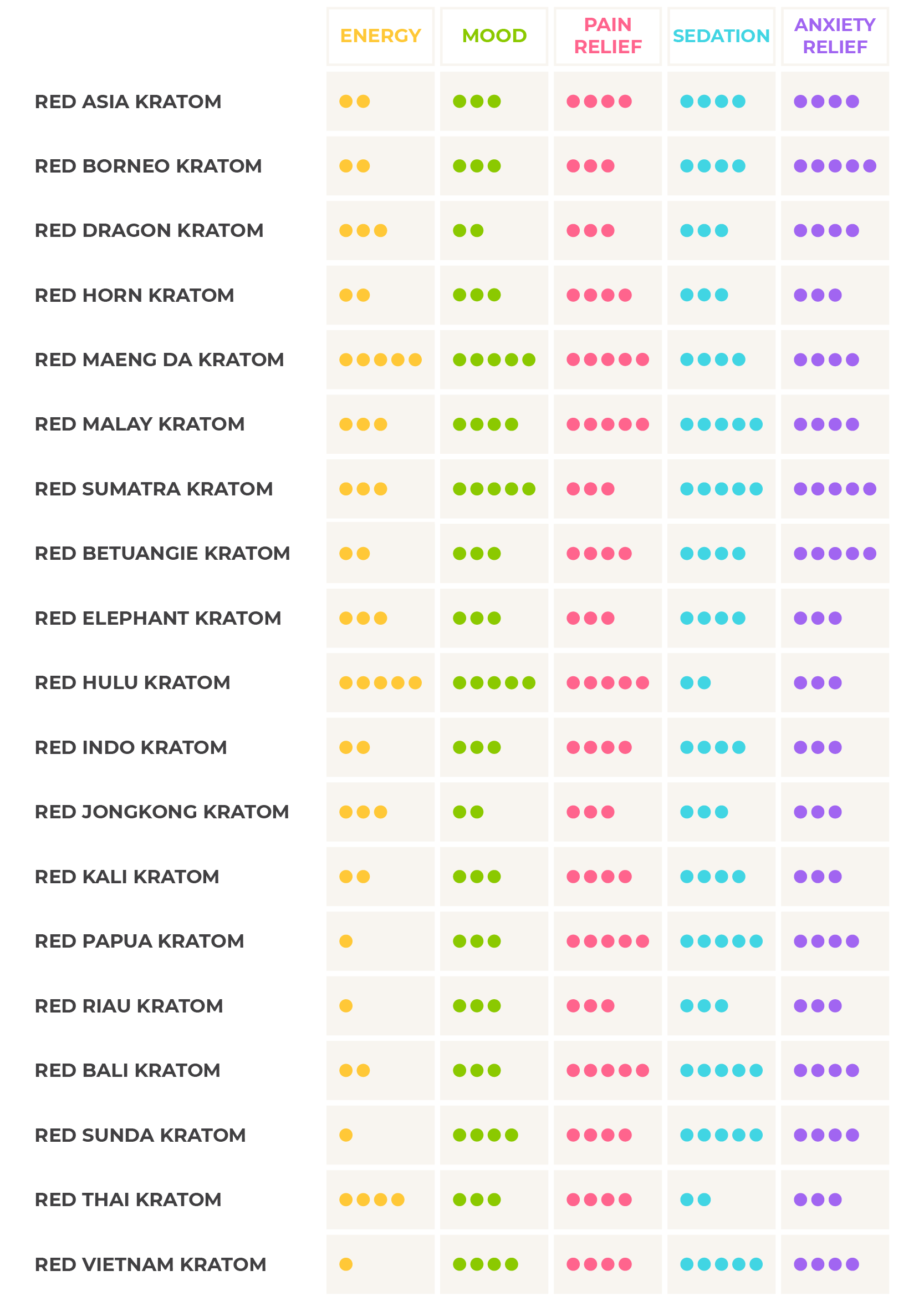 Table chart of red vein kratom strains effects