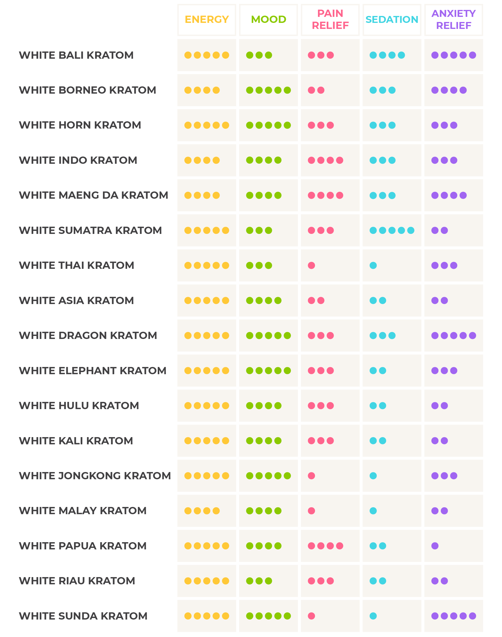 Table chart of white vein kratom strains effects