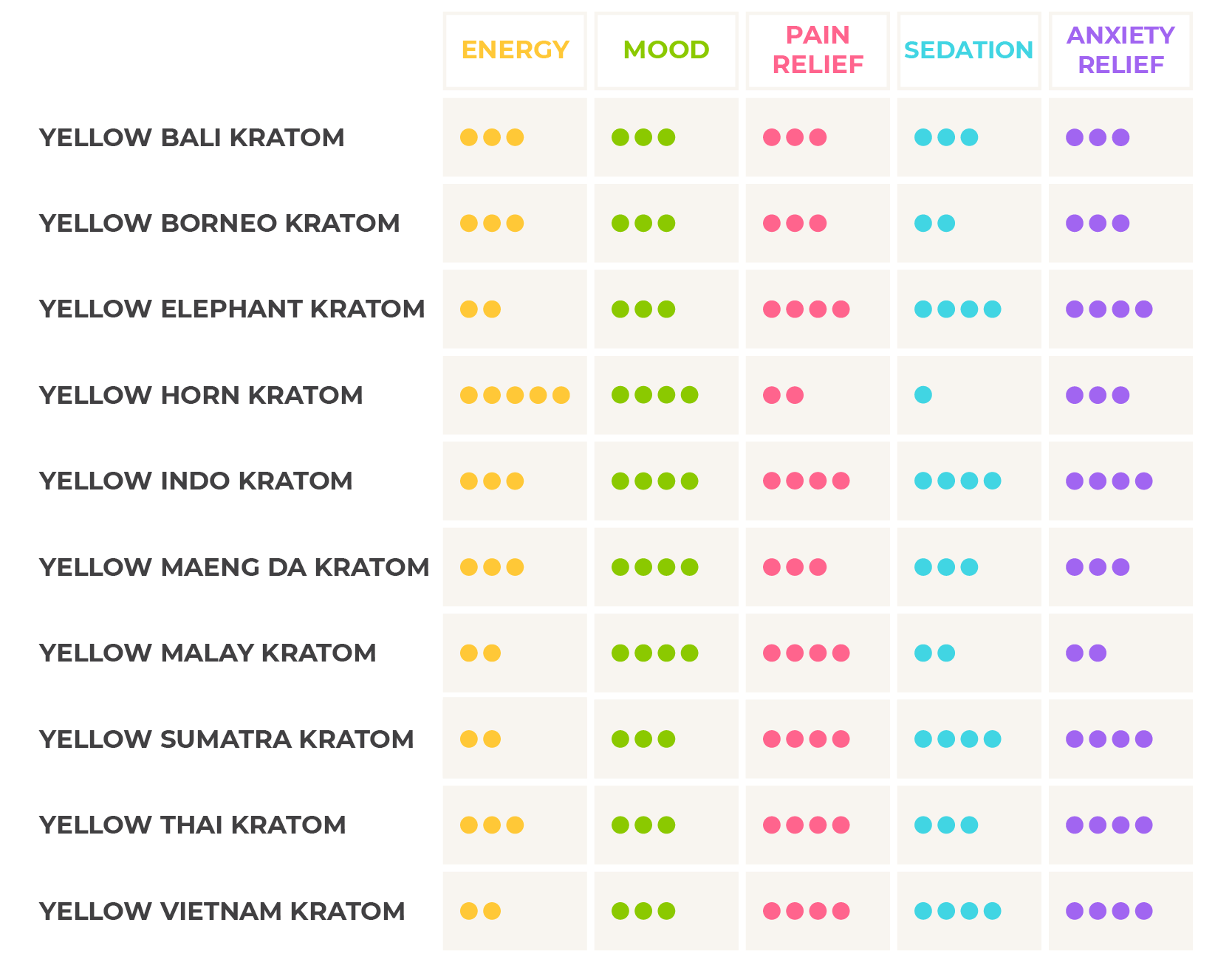 Table chart of yellow vein kratom strains effects