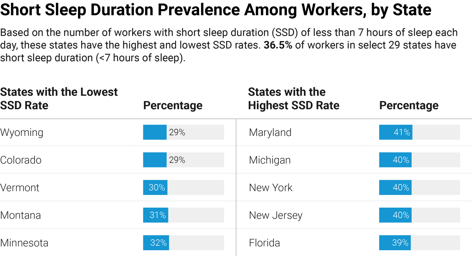 Sleep Statistics Facts & Latest Data in America (2023 Update) CFAH