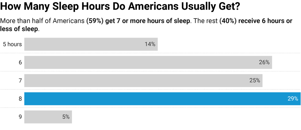 Sleep Statistics: Facts & Latest Data in America (2023 Update) - CFAH