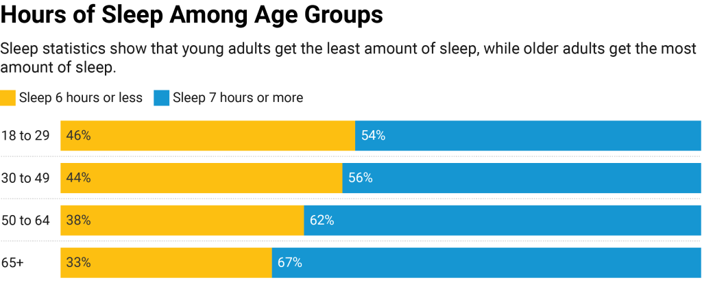 Sleep Statistics: Facts & Latest Data in America (2023 Update) - CFAH