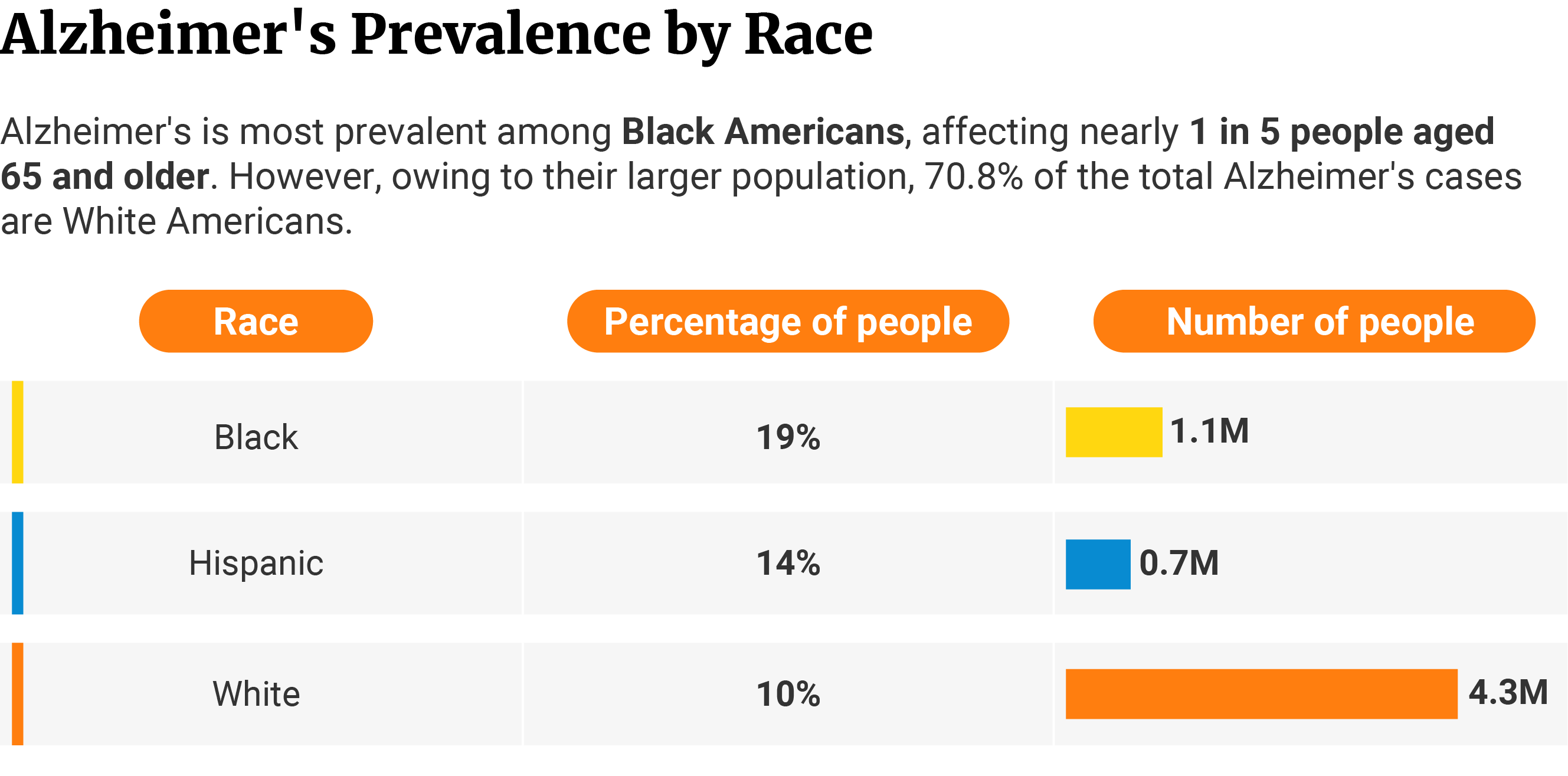 Table showing Alzheimer's rate is highest among Blacks at 19% (1.1 million) than Whites at 10%. Whites have a higher number of Alzheimer's cases at 4.3 million due to larger population.