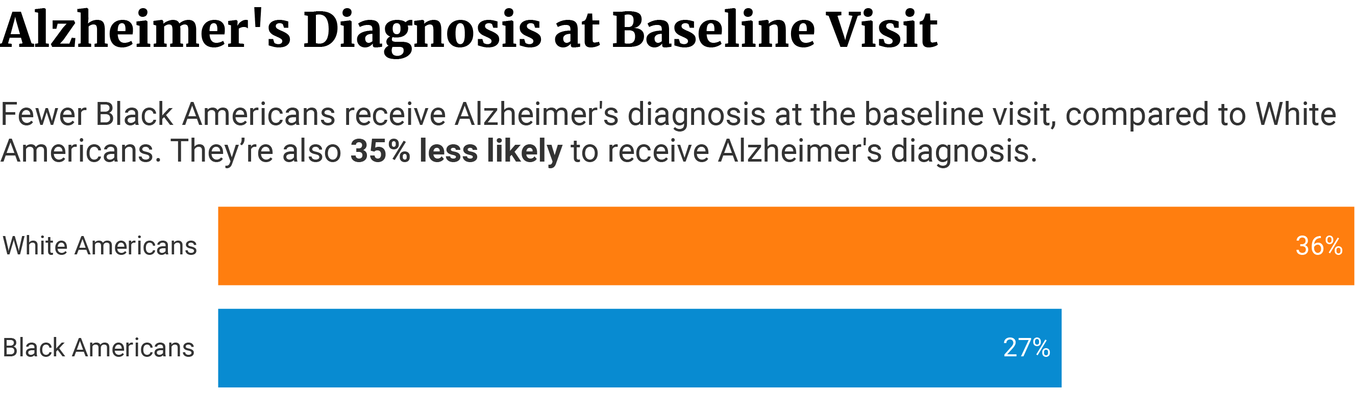 Horizontal bars showing Whites are 36% more likely to be diagnosed with Alzheimer's than Blacks at 27%.
