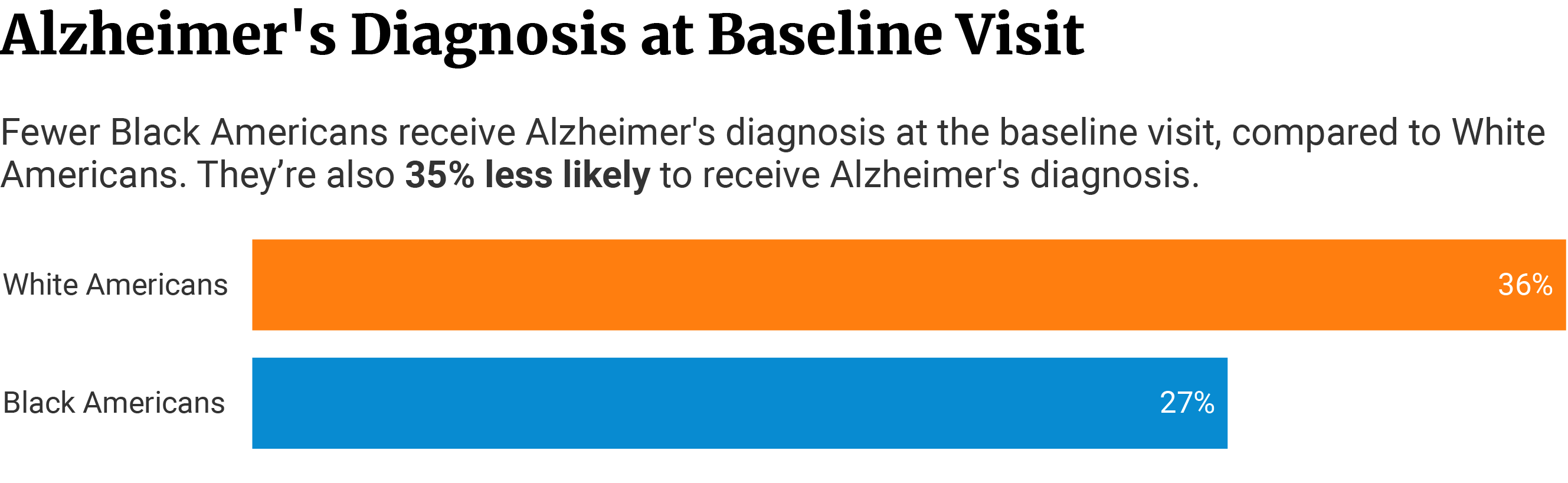 Horizontal bars showing Whites are 36% more likely to be diagnosed with Alzheimer's than Blacks at 27%.