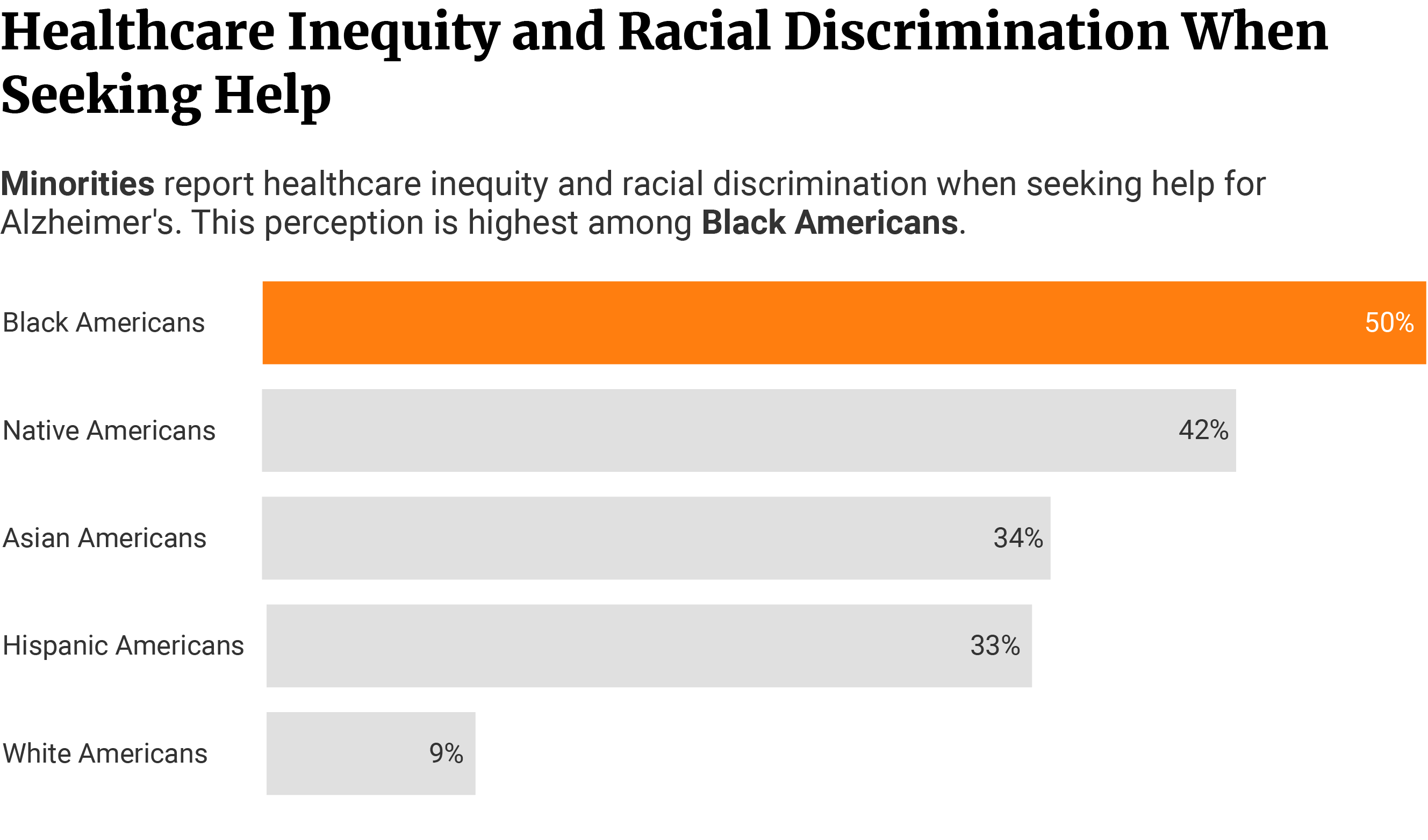 Horizontal bars showing Blacks experience more racial discrimination at 50%, Natives at 42%, Asians at 34%, and Hispanics at 33% than Whites at 9%.