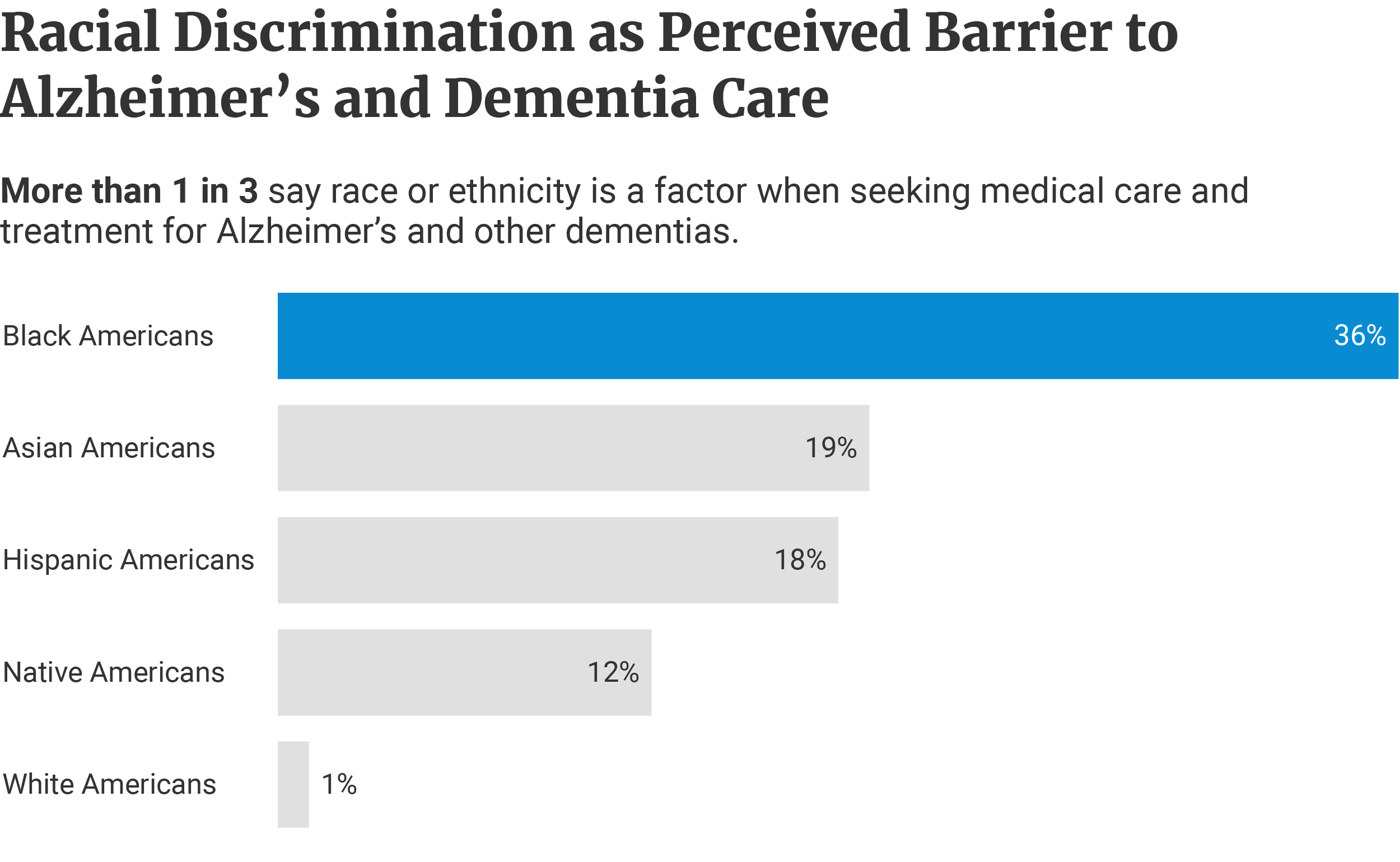 Horizontal bars showing more Blacks perceive race as a barrier in seeking medical care at 36%, Asians at 19%, Hispanics at 18%, and Natives at 12% than Whites at 1%.