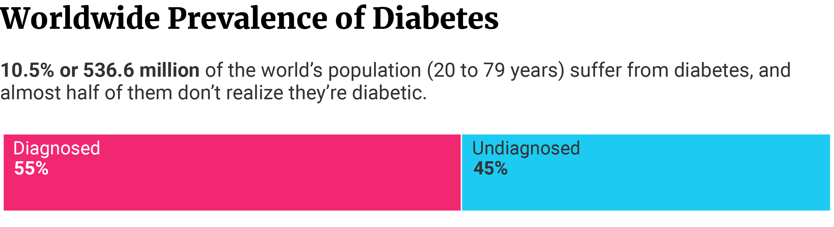 Stacked bar showing worldwide diabetes prevalence of 55.3% (297 million) diagnosed and 44.7% (240 million) undiagnosed.
