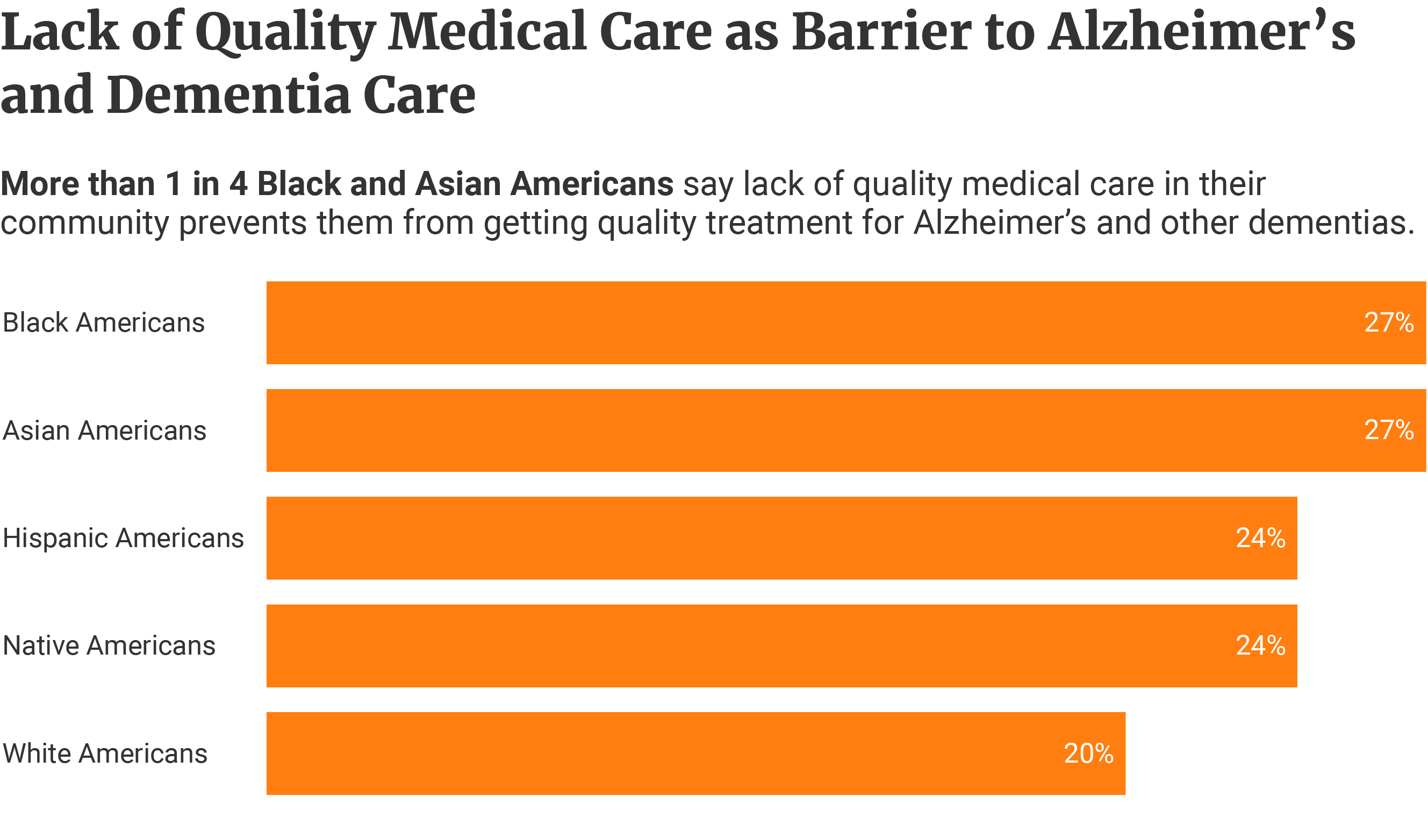 Horizontal bars showing more Blacks and Asians think lack of quality medical care is a barrier at 27% as well as Hispanics and Natives at 24% than Whites at 20%.
