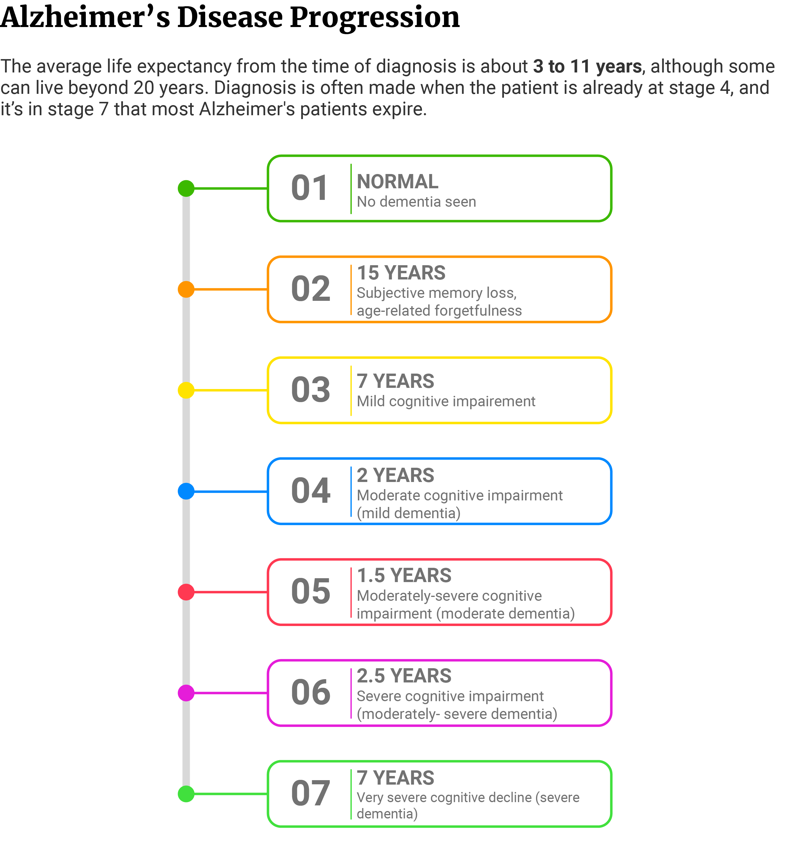 Steps chart showing the duration in years of each stage of Alzheimer's disease progression.