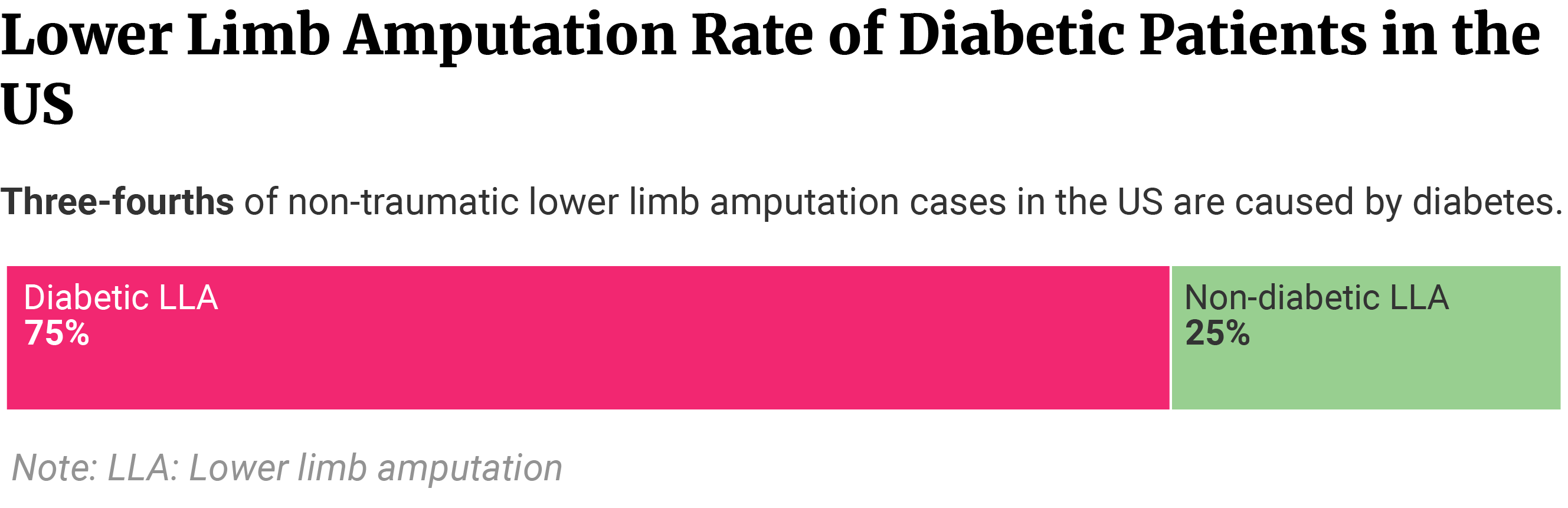 Stacked bar showing 75% of lower limb amputations in the US are caused by diabetes.
