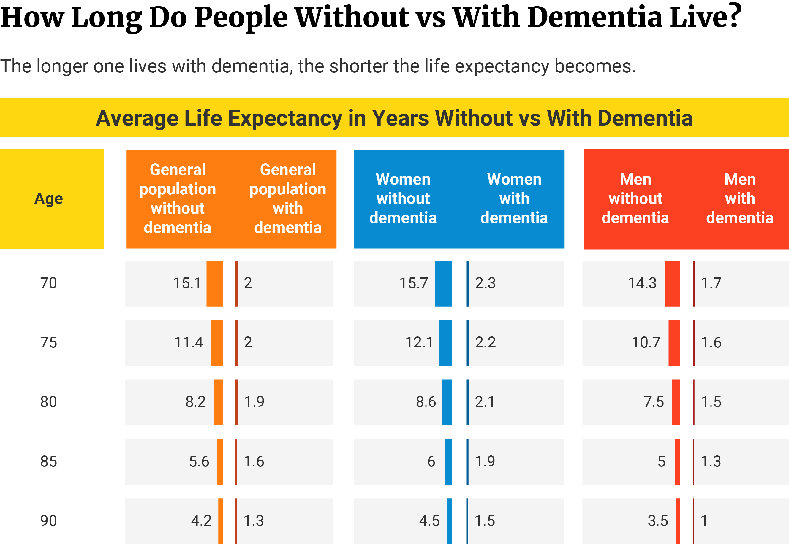 Table showing dementia reduces the average life expectancy of people living with the disease compared to those without.